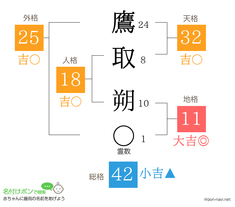 鷹取 朔さんの姓名判断結果