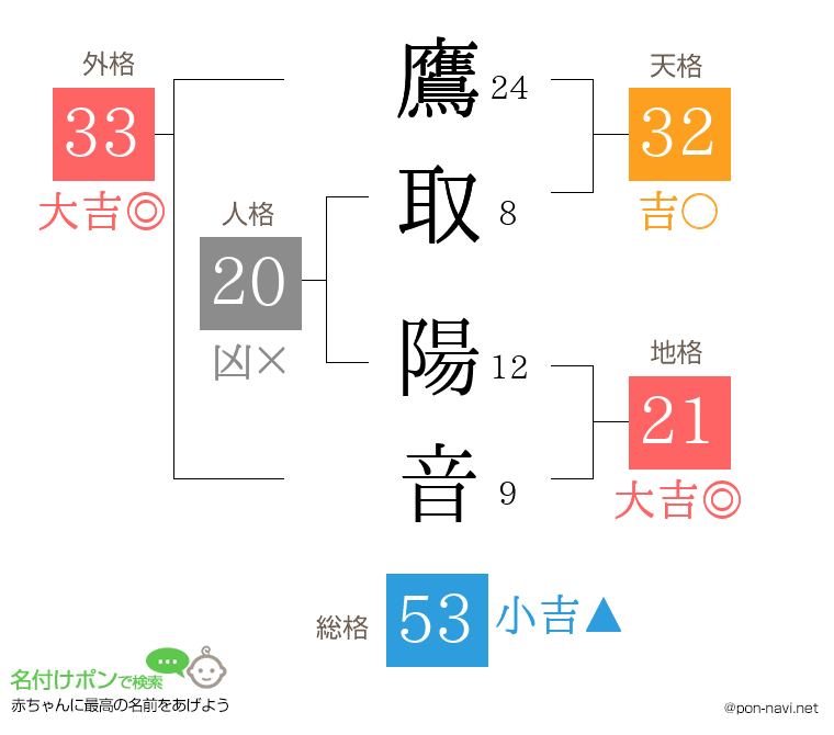 鷹取 陽音さんの姓名判断結果