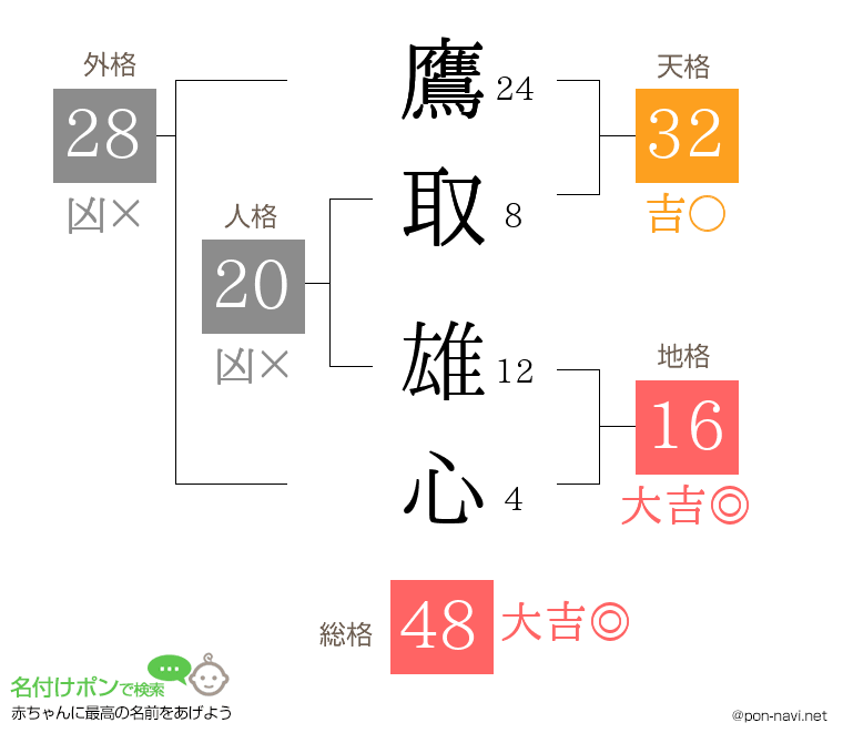 鷹取 雄心さんの姓名判断結果