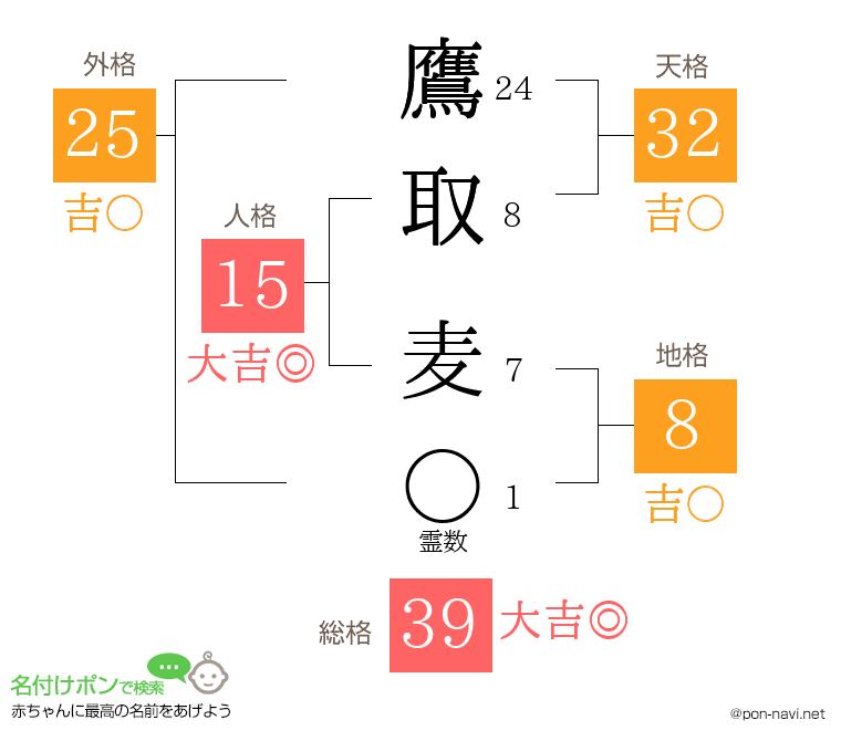 鷹取 麦さんの姓名判断結果