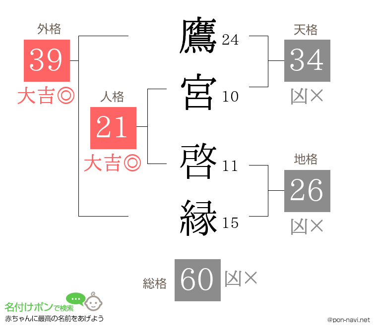 鷹宮 啓縁さんの姓名判断結果
