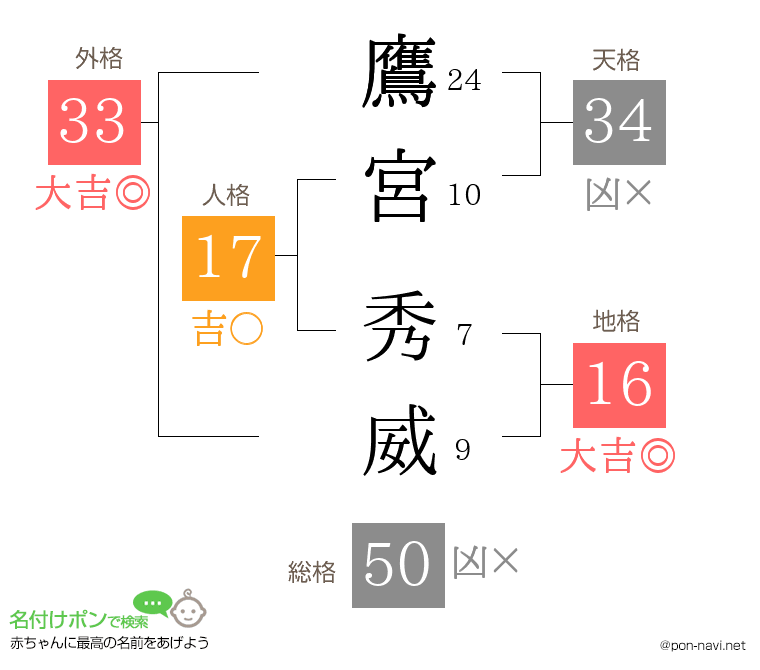 鷹宮 秀威さんの姓名判断結果