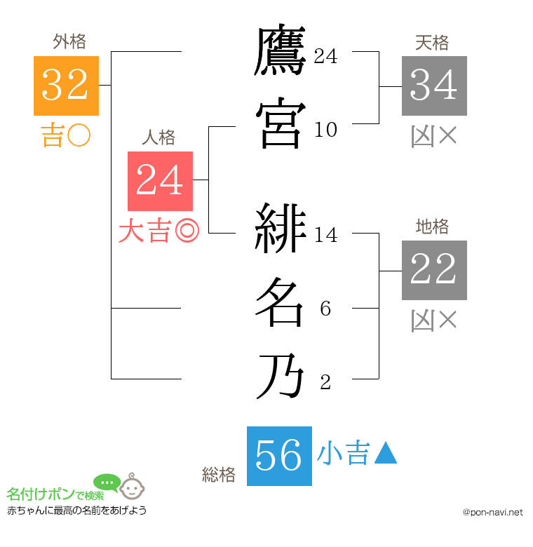 鷹宮 緋名乃さんの姓名判断結果