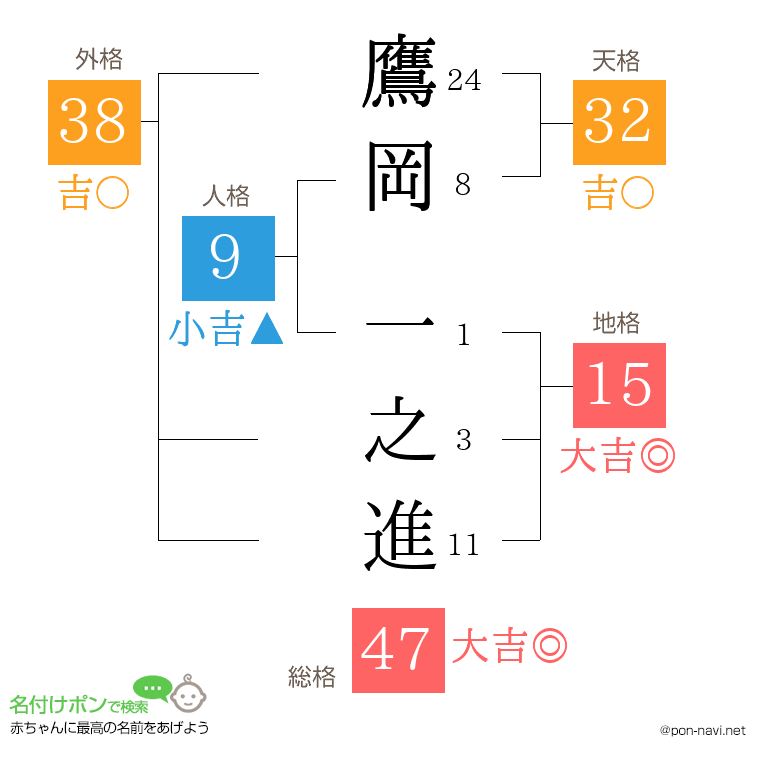 鷹岡 一之進さんの姓名判断結果