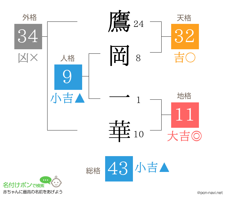 鷹岡 一華さんの姓名判断結果
