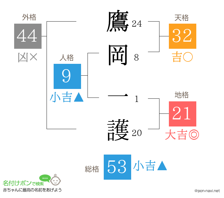 鷹岡 一護さんの姓名判断結果