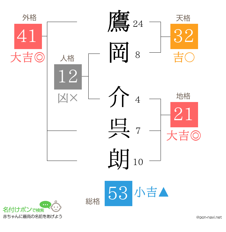 鷹岡 介呉朗さんの姓名判断結果