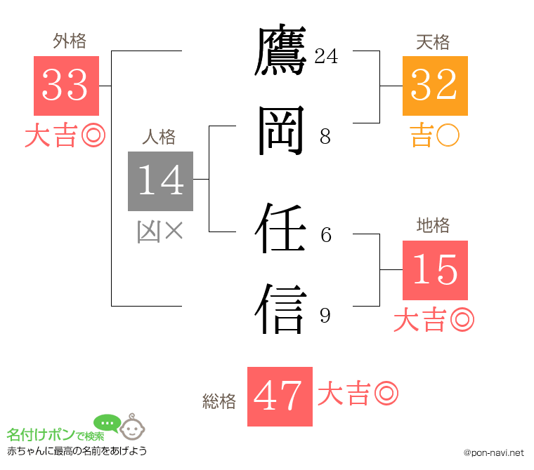 鷹岡 任信さんの姓名判断結果
