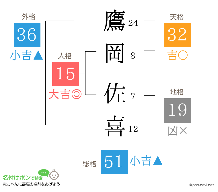 鷹岡 佐喜さんの姓名判断結果