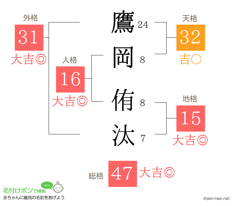 鷹岡 侑汰さんの姓名判断結果