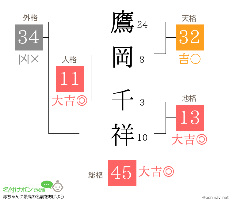 鷹岡 千祥さんの姓名判断結果