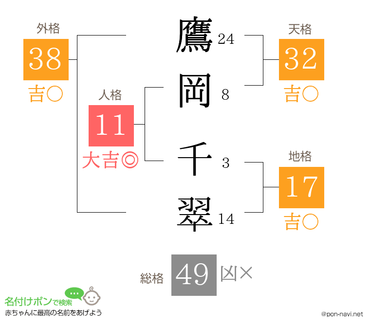 鷹岡 千翠さんの姓名判断結果