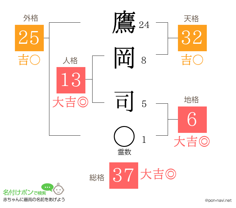鷹岡 司さんの姓名判断結果