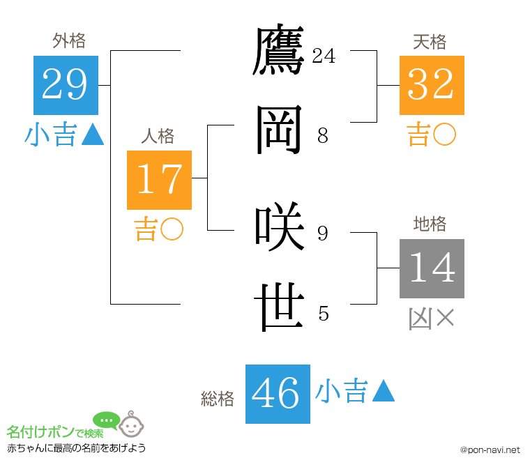 鷹岡 咲世さんの姓名判断結果