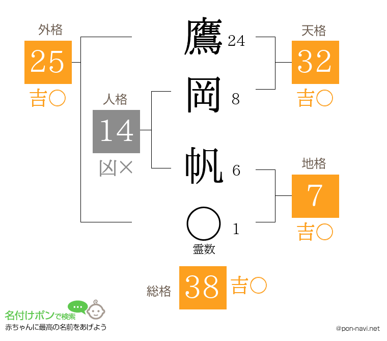 鷹岡 帆さんの姓名判断結果