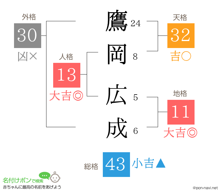 鷹岡 広成さんの姓名判断結果