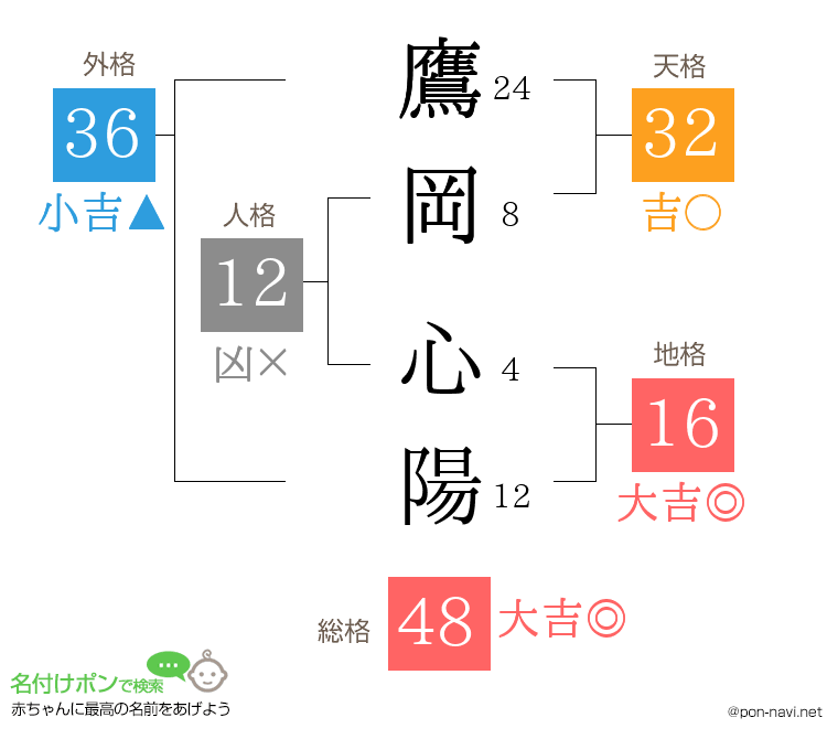鷹岡 心陽さんの姓名判断結果