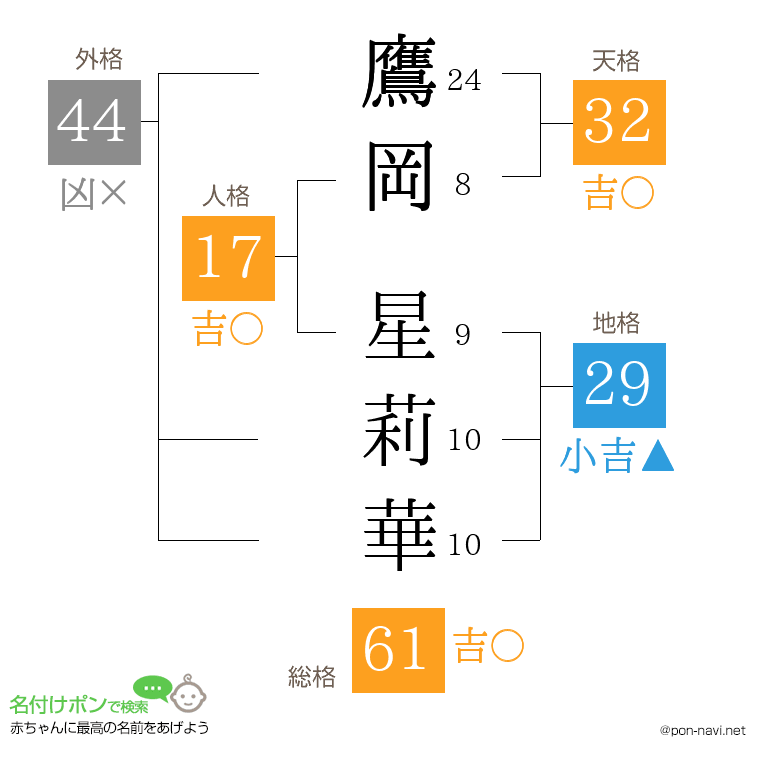 鷹岡 星莉華さんの姓名判断結果