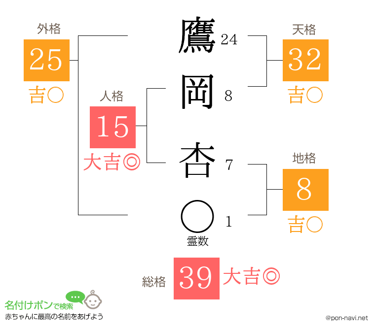 鷹岡 杏さんの姓名判断結果