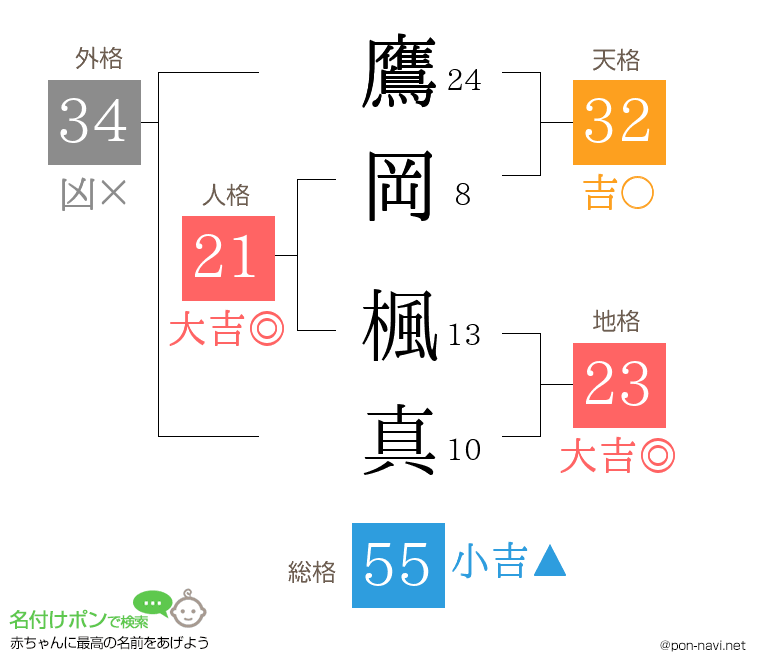 鷹岡 楓真さんの姓名判断結果