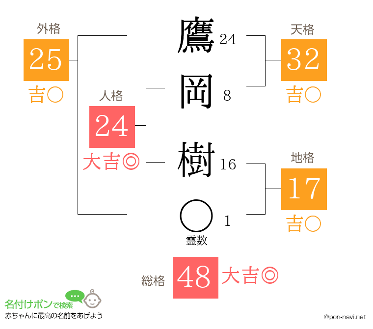 鷹岡 樹さんの姓名判断結果