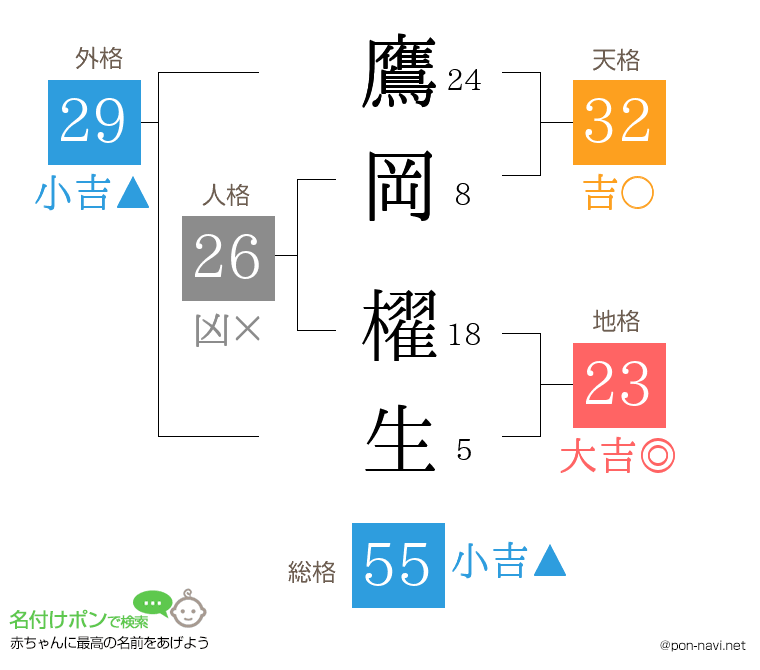 鷹岡 櫂生さんの姓名判断結果