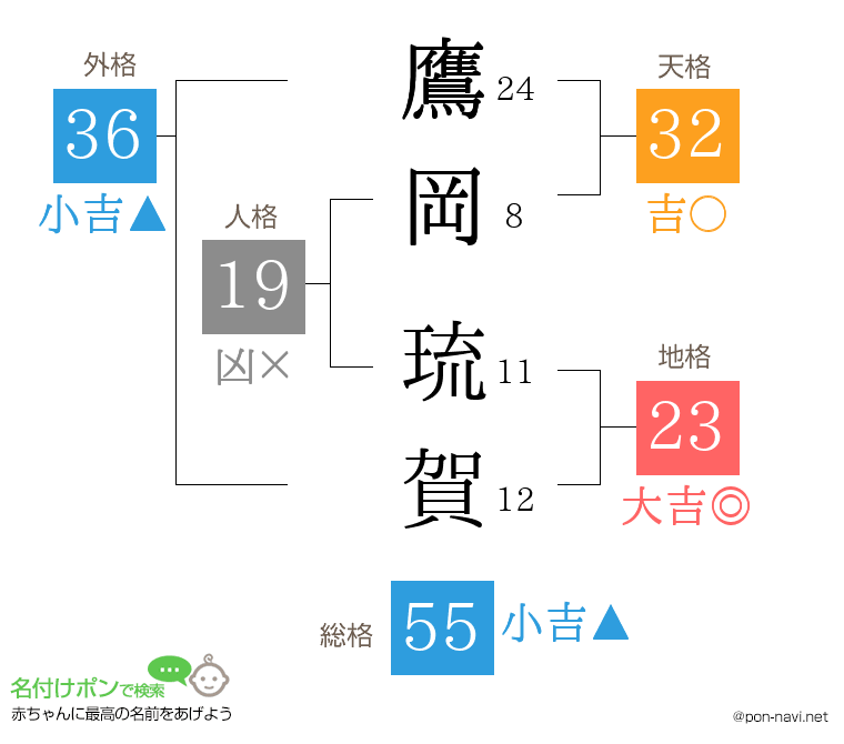鷹岡 琉賀さんの姓名判断結果