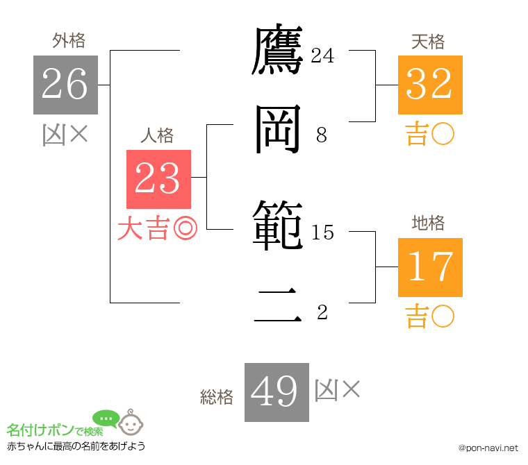 鷹岡 範二さんの姓名判断結果