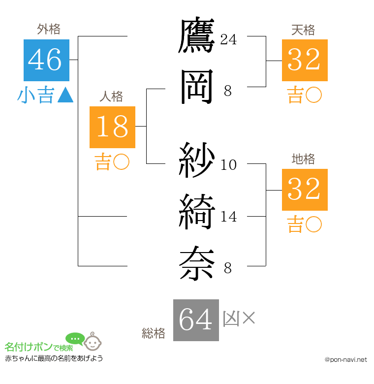 鷹岡 紗綺奈さんの姓名判断結果