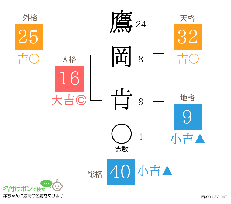 鷹岡 肯さんの姓名判断結果