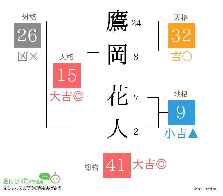 鷹岡 花人さんの姓名判断結果