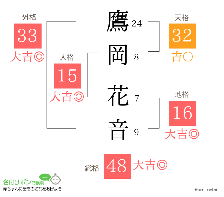 鷹岡 花音さんの姓名判断結果