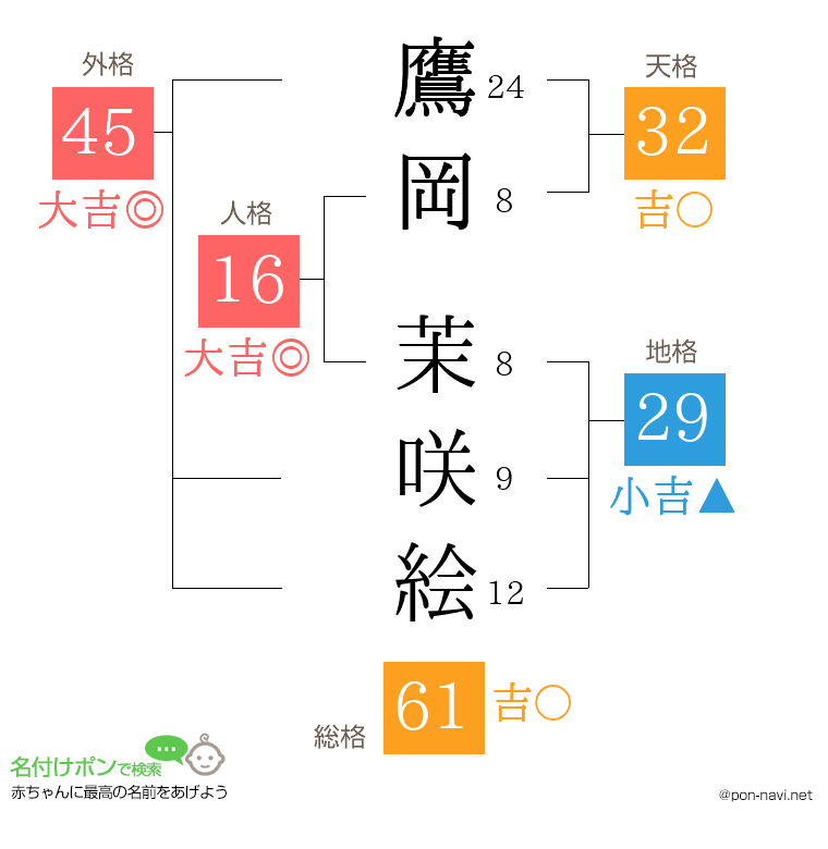 鷹岡 茉咲絵さんの姓名判断結果