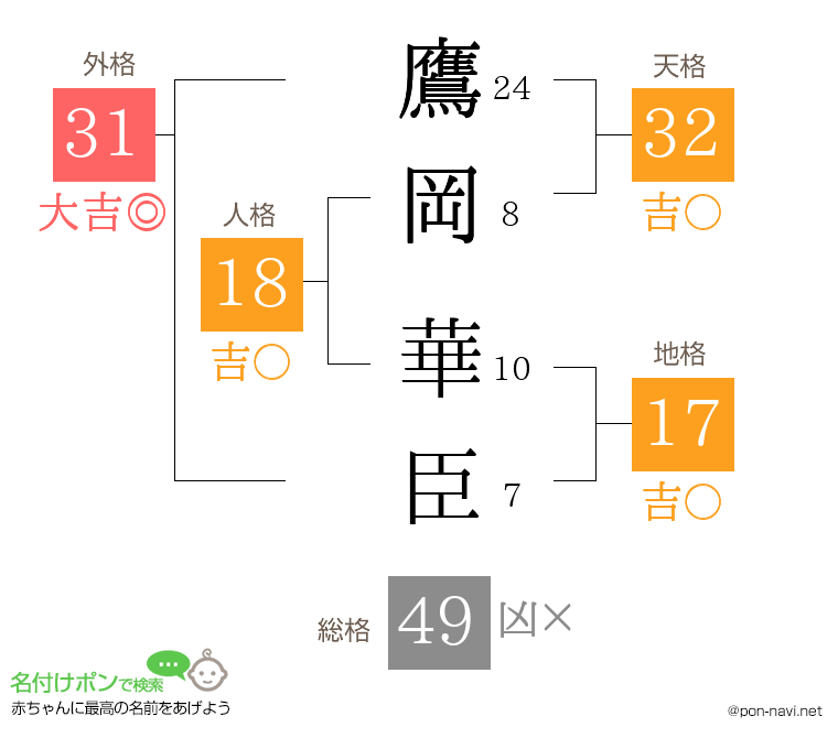 鷹岡 華臣さんの姓名判断結果