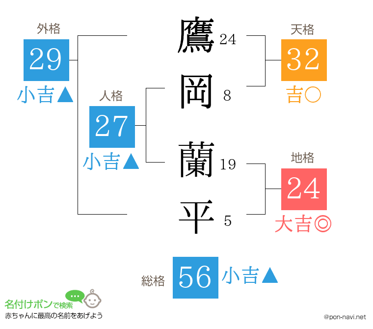 鷹岡 蘭平さんの姓名判断結果