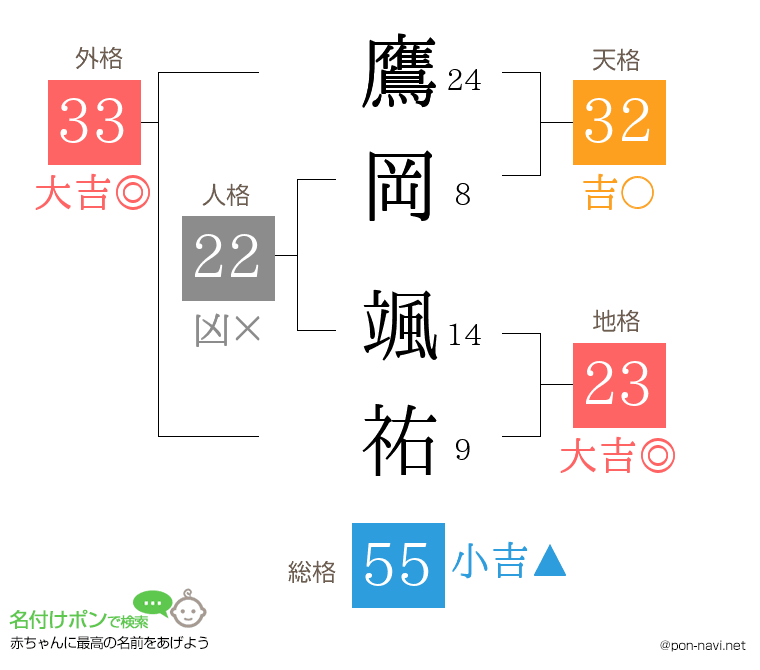 鷹岡 颯祐さんの姓名判断結果