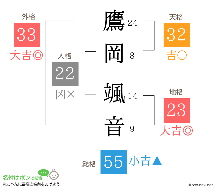 鷹岡 颯音さんの姓名判断結果