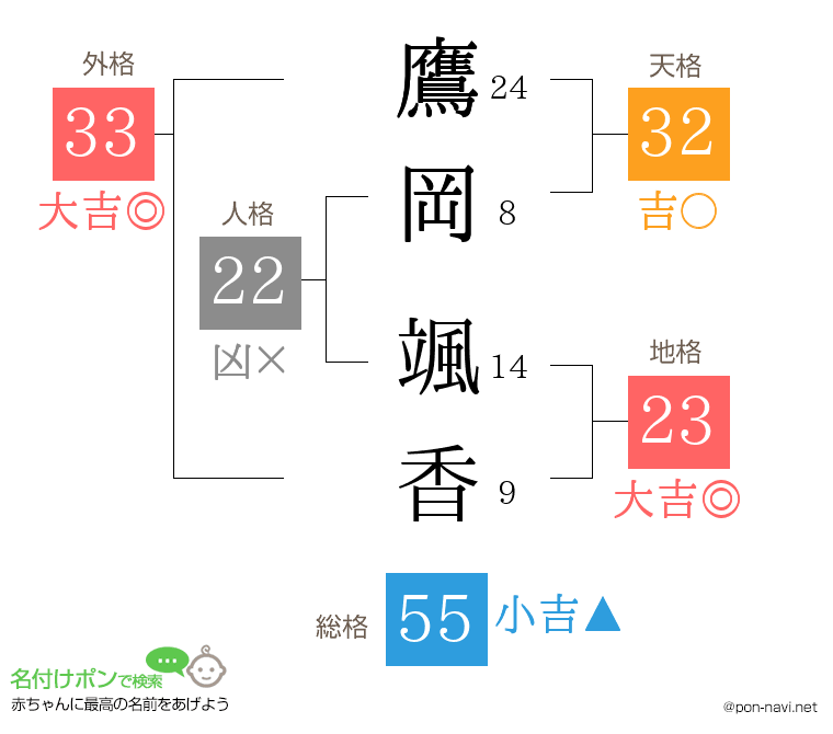 鷹岡 颯香さんの姓名判断結果