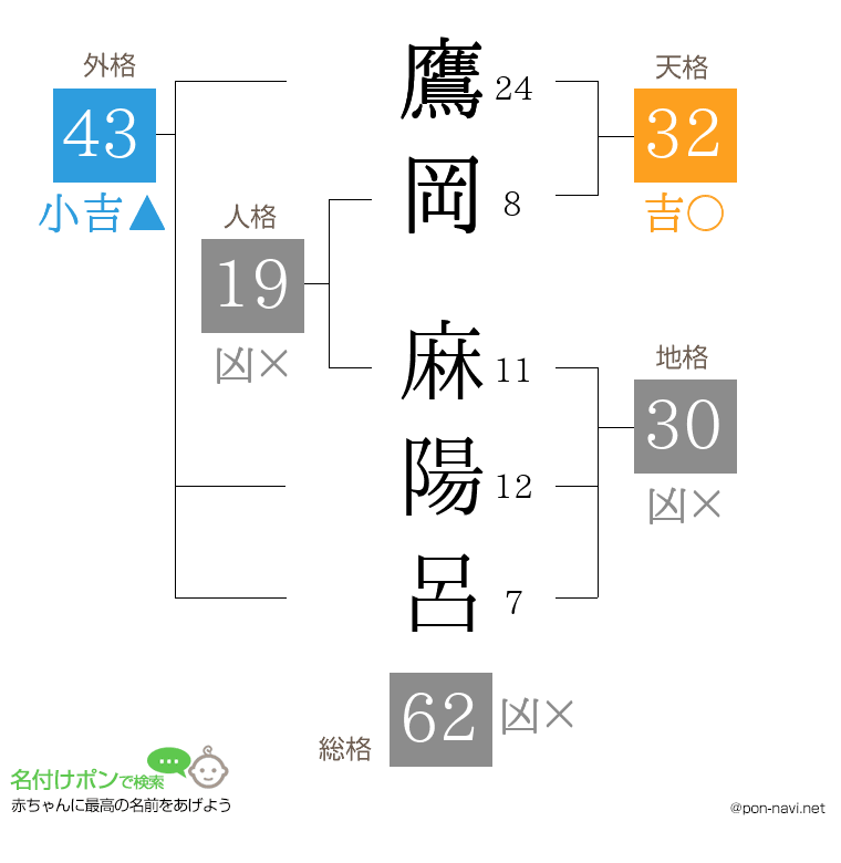鷹岡 麻陽呂さんの姓名判断結果