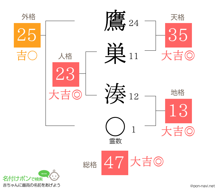 鷹巣 湊さんの姓名判断結果