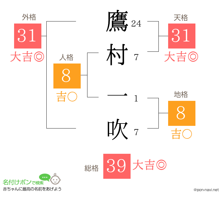 鷹村 一吹さんの姓名判断結果