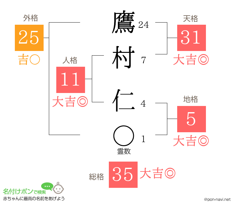 鷹村 仁さんの姓名判断結果