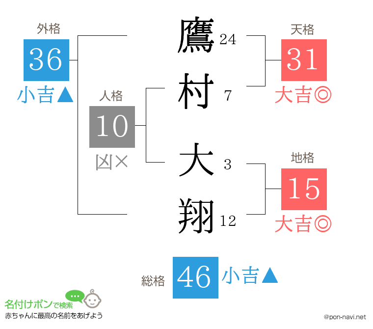 鷹村 大翔さんの姓名判断結果