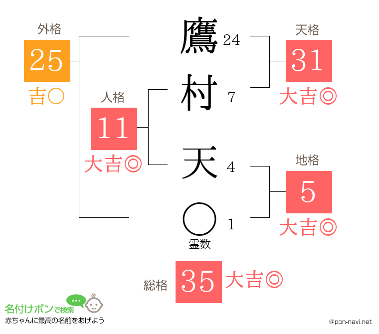 鷹村 天さんの姓名判断結果