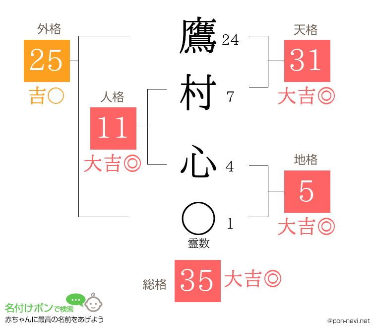 鷹村 心さんの姓名判断結果