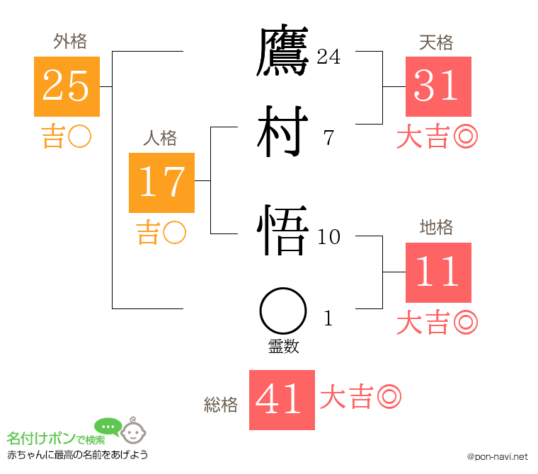 鷹村 悟さんの姓名判断結果