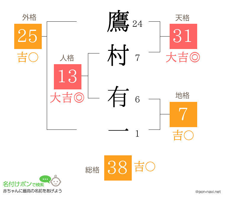 鷹村 有一さんの姓名判断結果