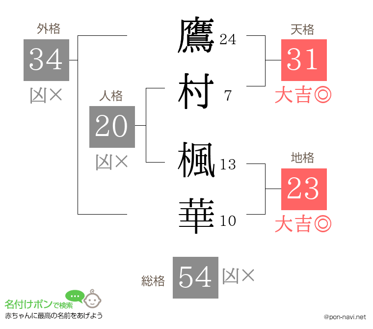 鷹村 楓華さんの姓名判断結果