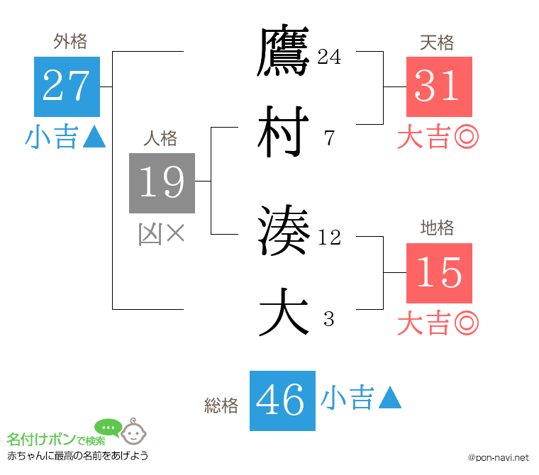 鷹村 湊大さんの姓名判断結果