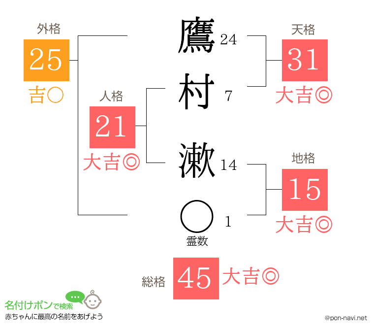鷹村 漱さんの姓名判断結果